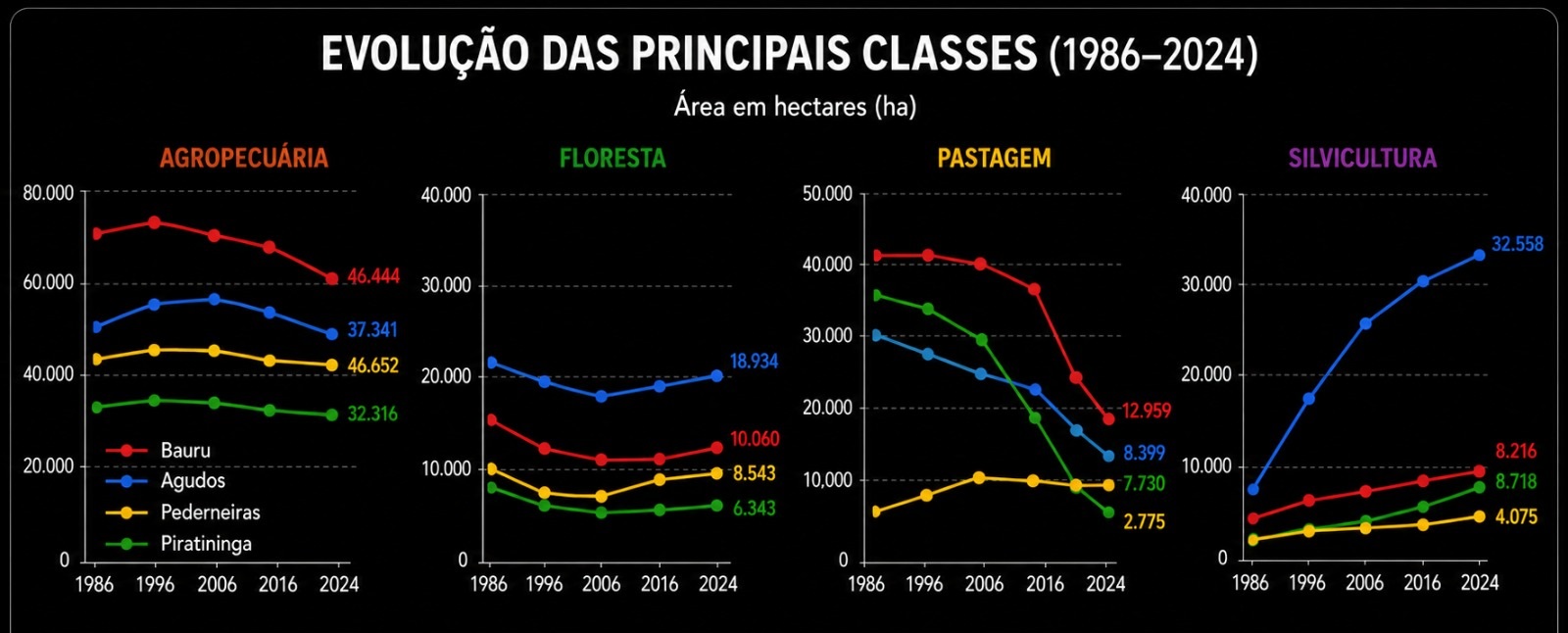 Evolução das principais classes de uso do solo entre 1986 e 2024